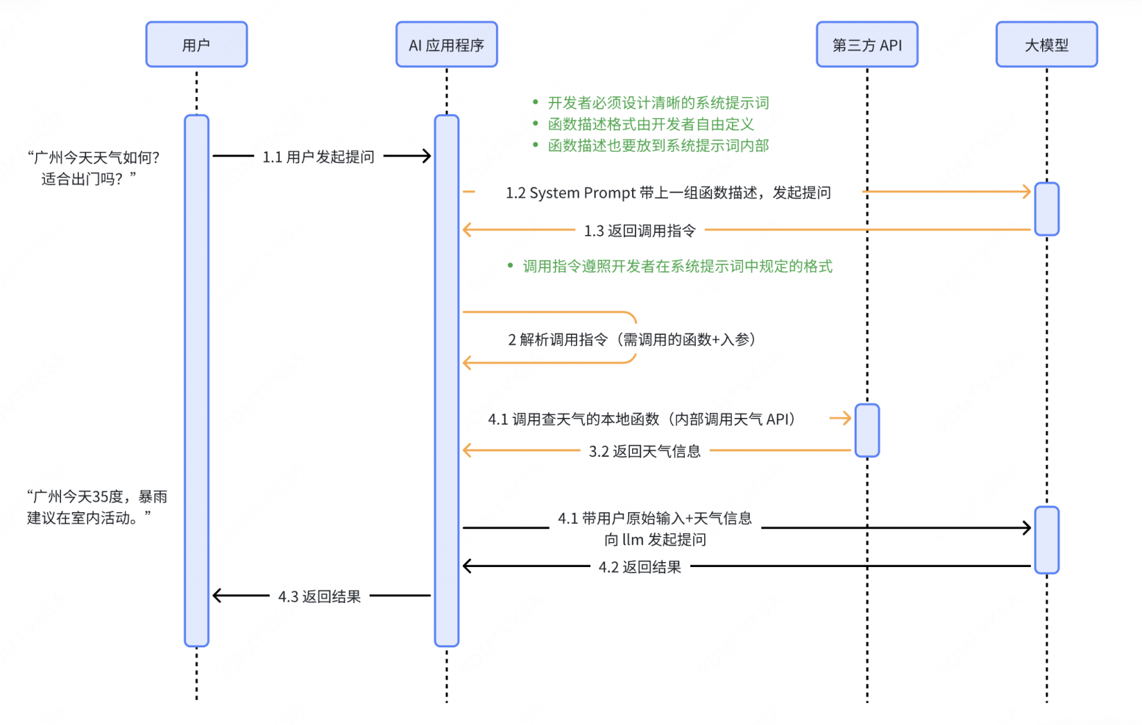 基于提示词的方案