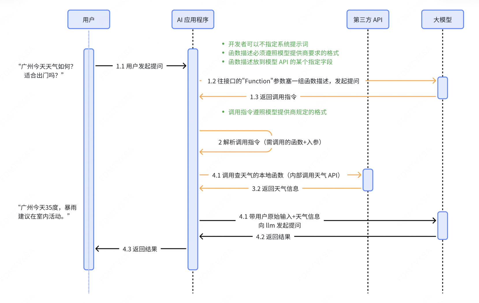 基于 API 的 Function Calling