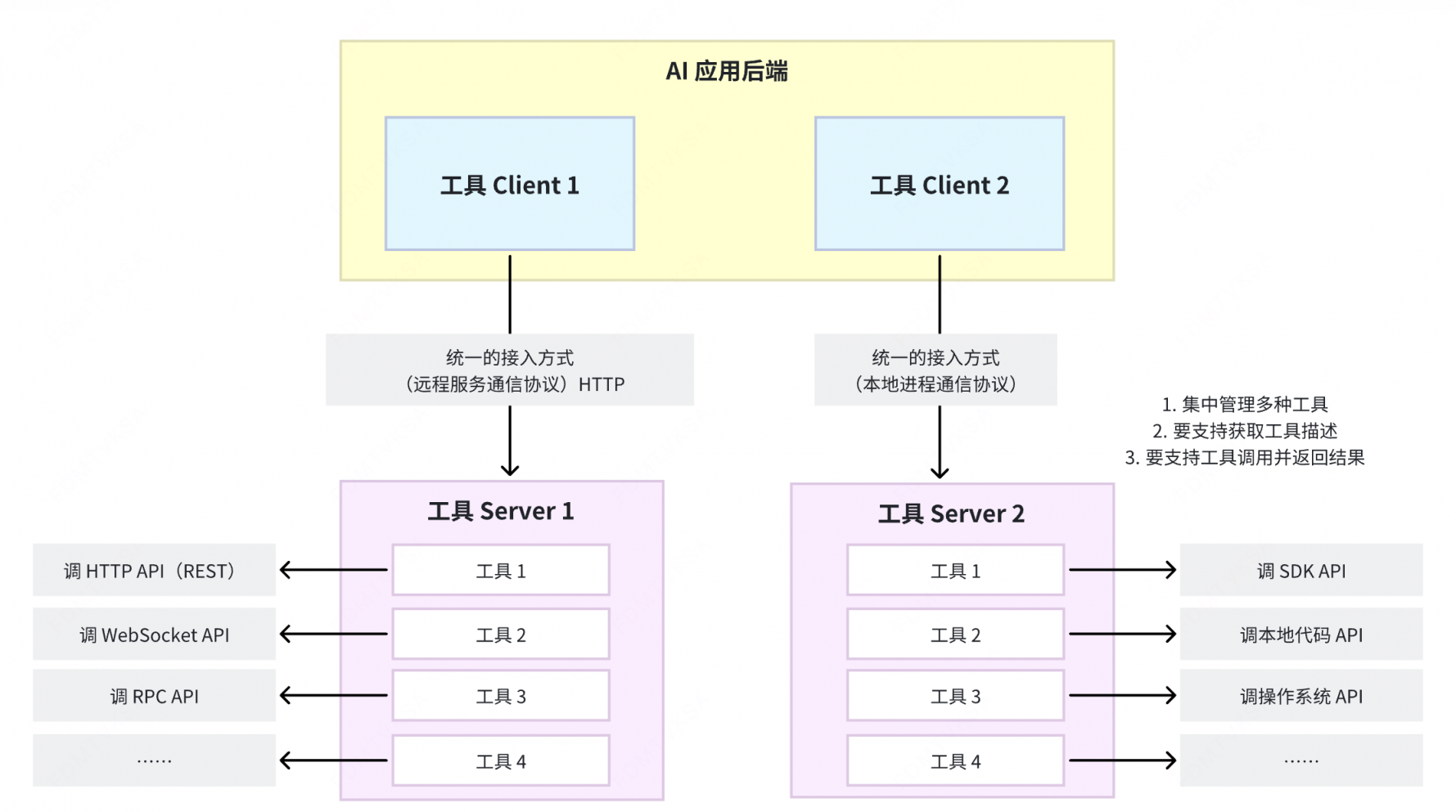 MCP 协议的雏型架构