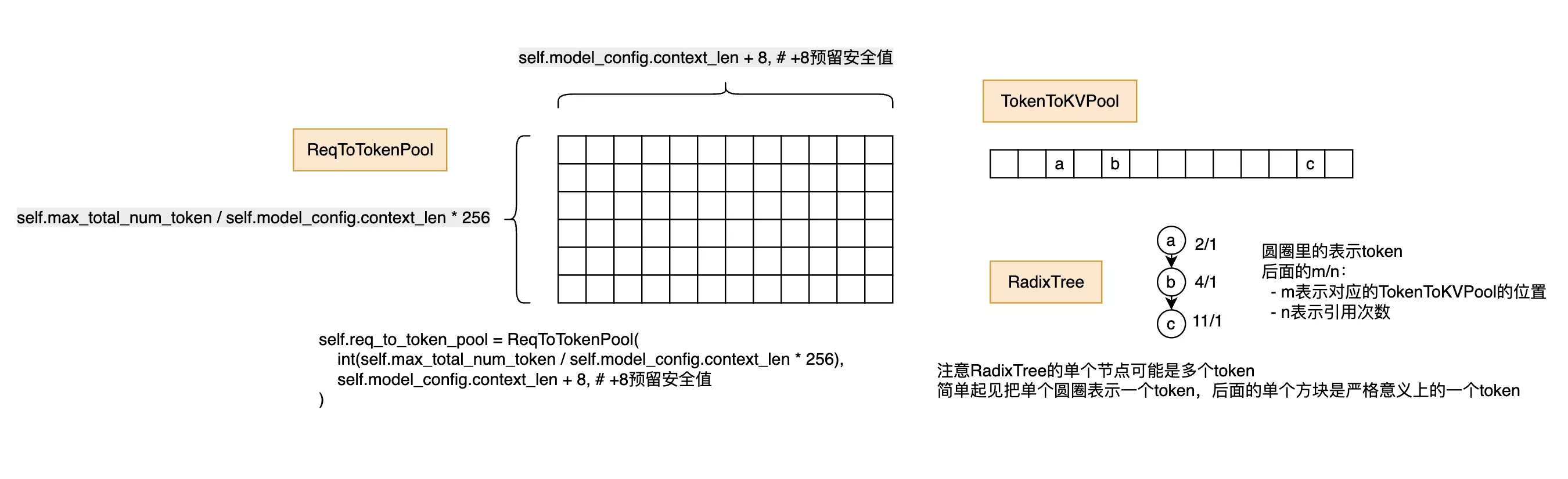 sglang中三大内存组件